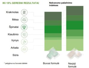 AMWAY Dish drops tabletės