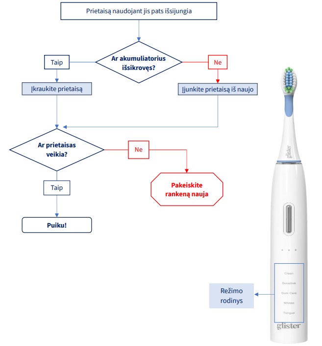 Glister daugiafunkcis elektrinis dantų šepetėlis - DUK