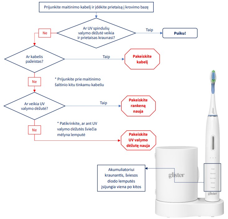 AMWAY Glister elektrinis dantų šepetėlis nesikrauna